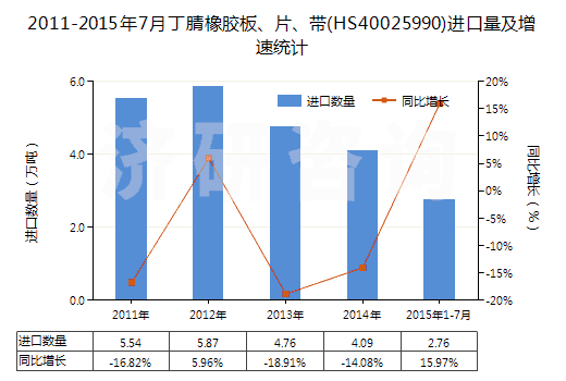 2011-2015年7月丁腈橡膠板、片、帶(HS40025990)進(jìn)口量及增速統(tǒng)計(jì)
